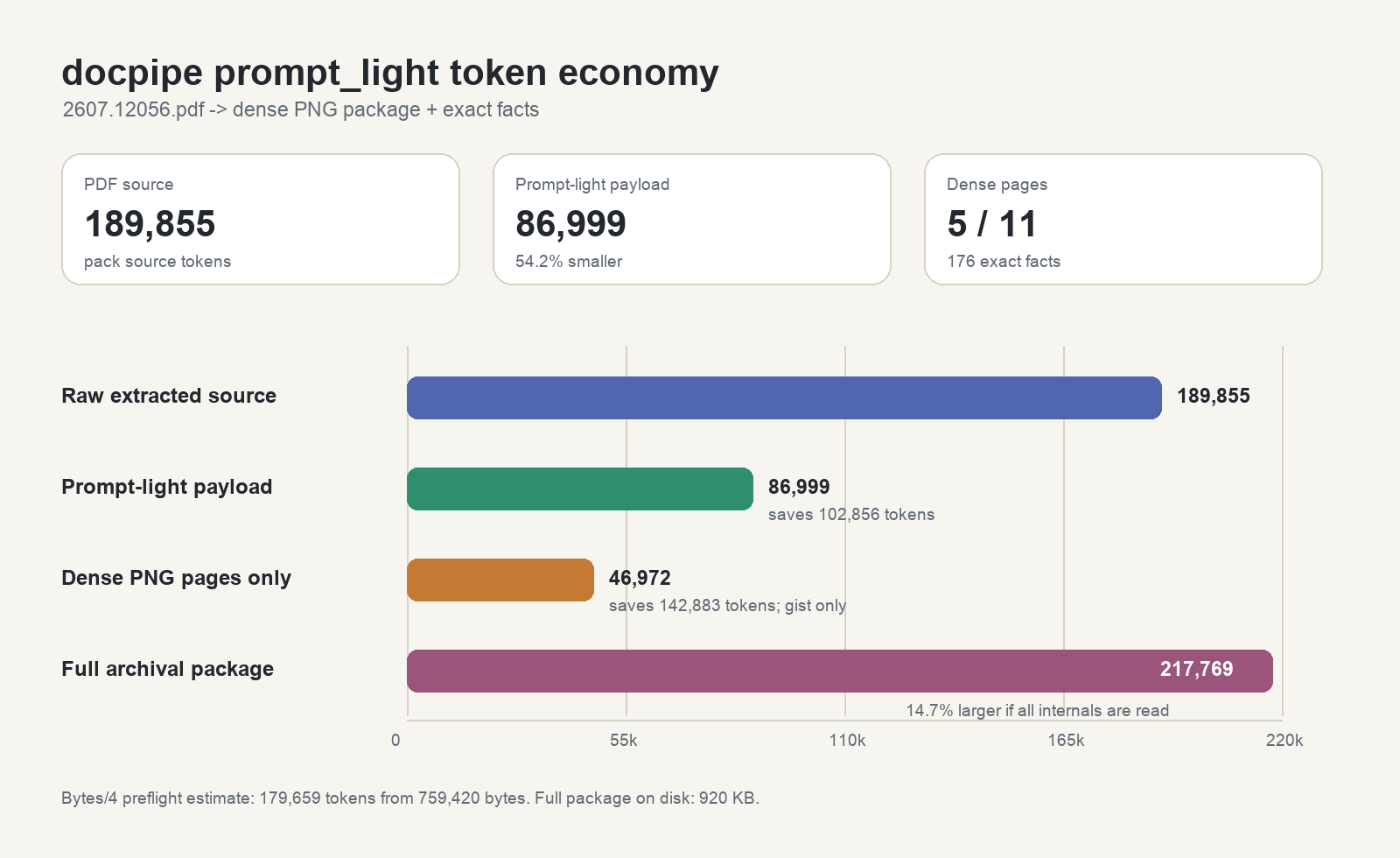 Token economy chart comparing PDF source, prompt-light payload, dense PNG pages, and full archival package